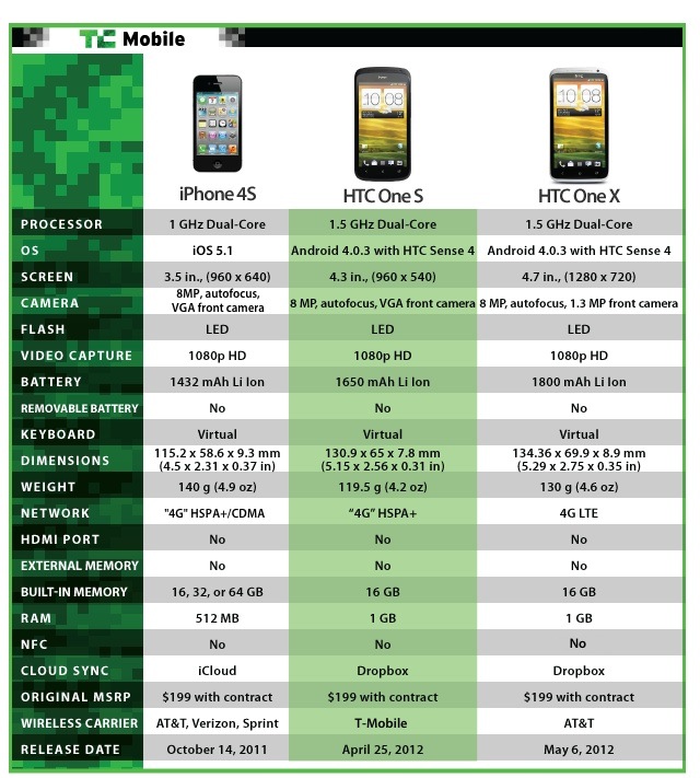 Htc Phone Comparison Chart